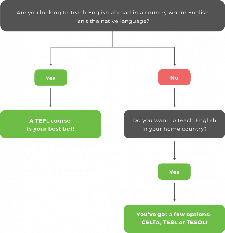 tefl vs tesol certification which one is right for me chart